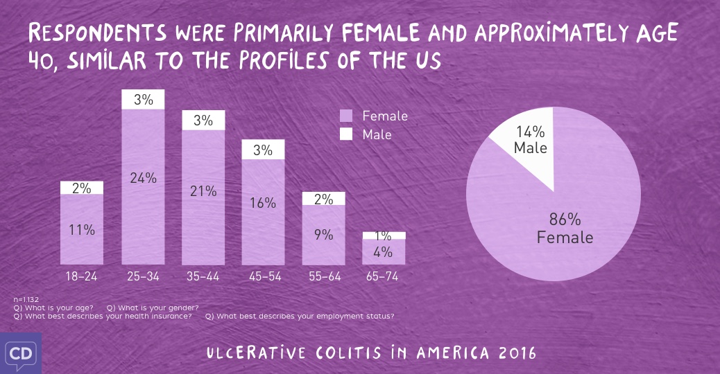 Ulcerative Colitis in America 2016