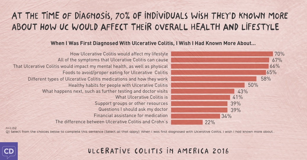 Ulcerative Colitis in America 2016