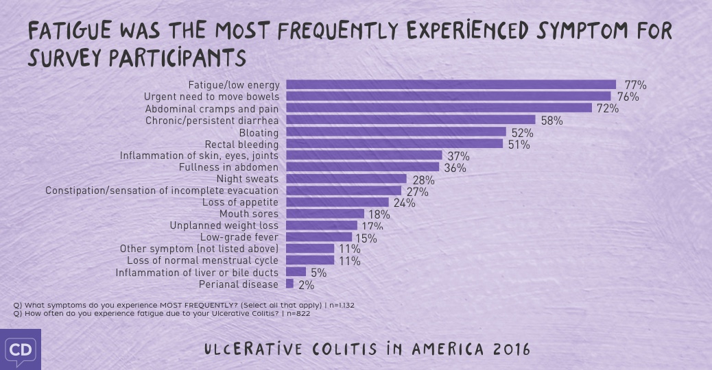 Ulcerative Colitis in America 2016