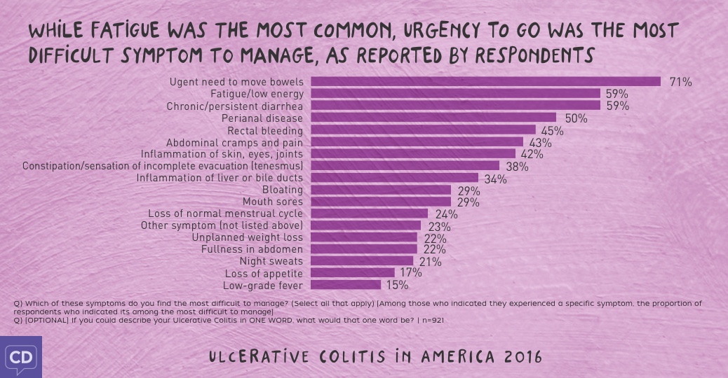 Ulcerative Colitis in America 2016