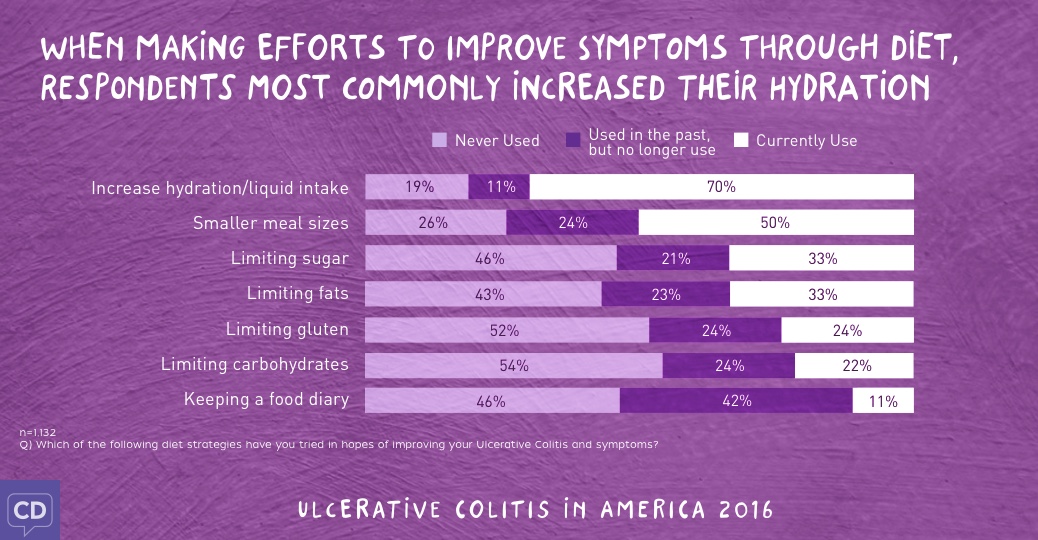 Ulcerative Colitis in America 2016