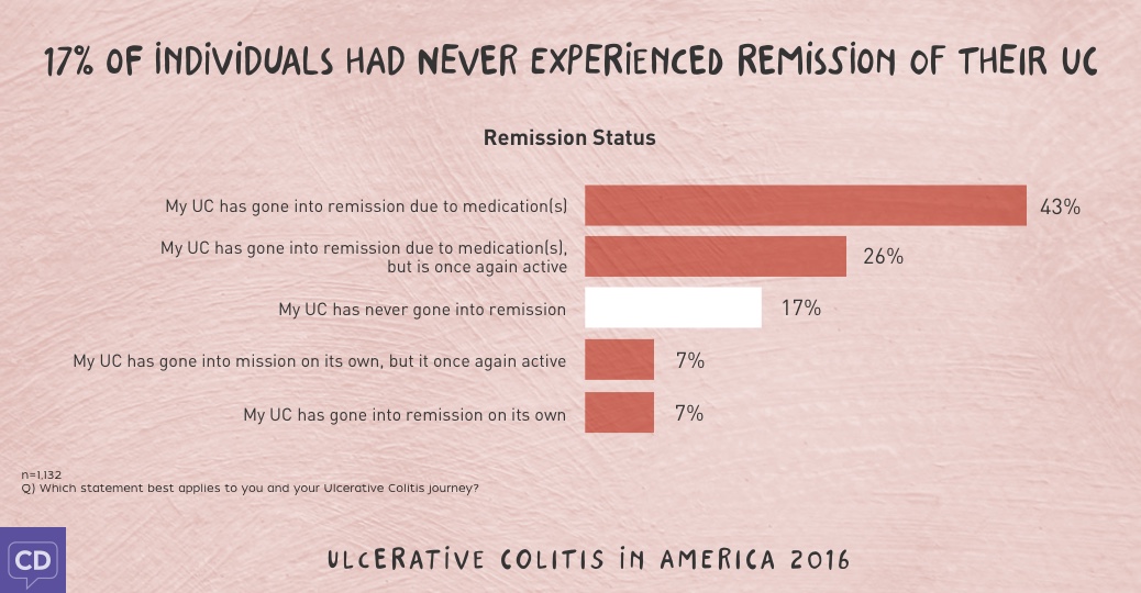 Ulcerative Colitis in America 2016