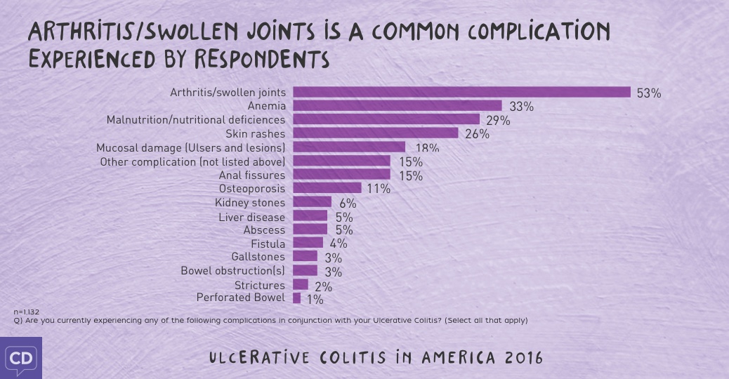 Ulcerative Colitis in America 2016