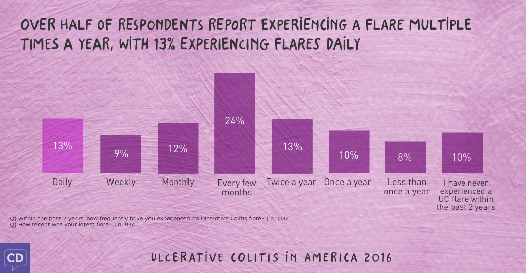 Ulcerative Colitis in America 2016