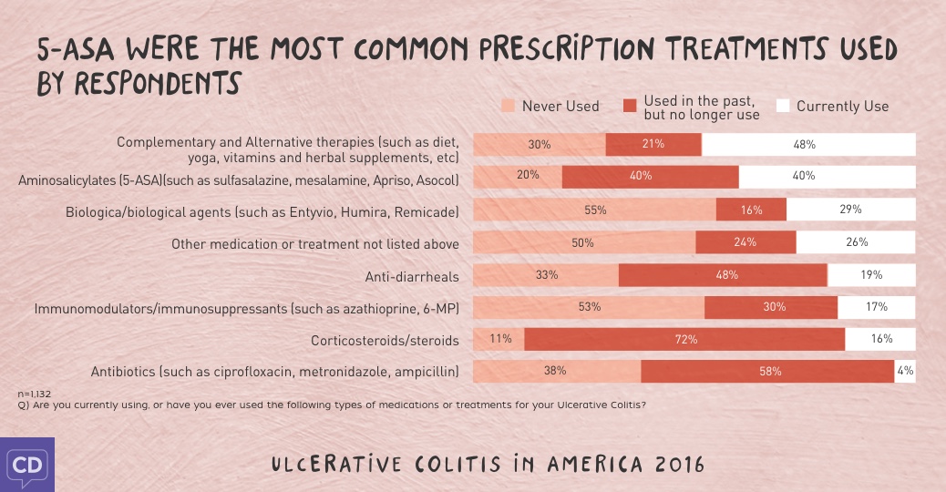Ulcerative Colitis in America 2016