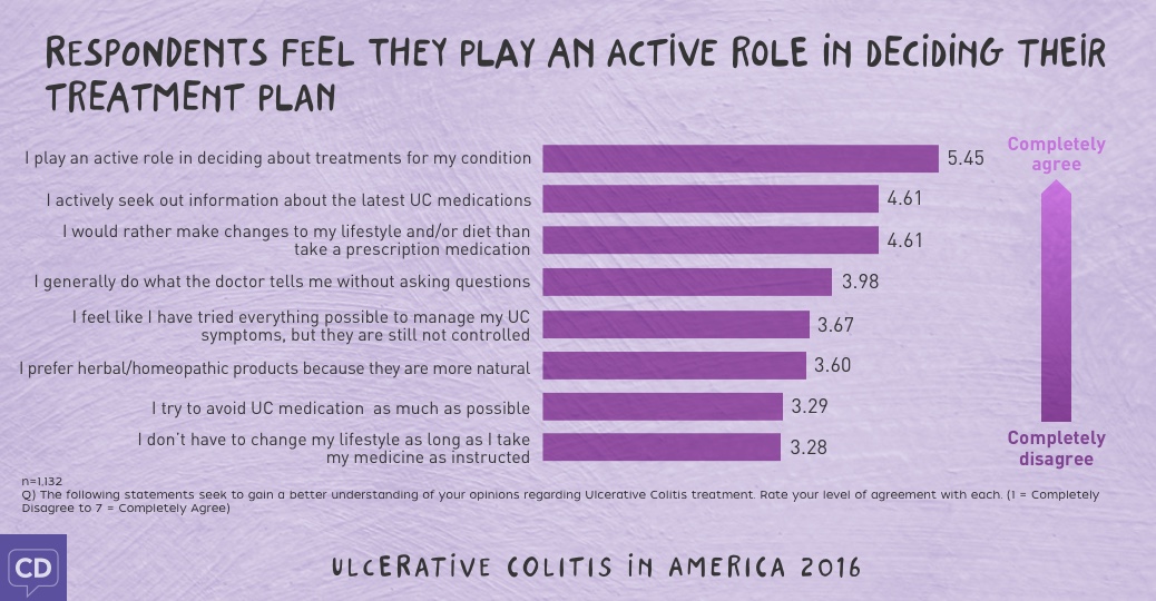 Ulcerative Colitis in America 2016
